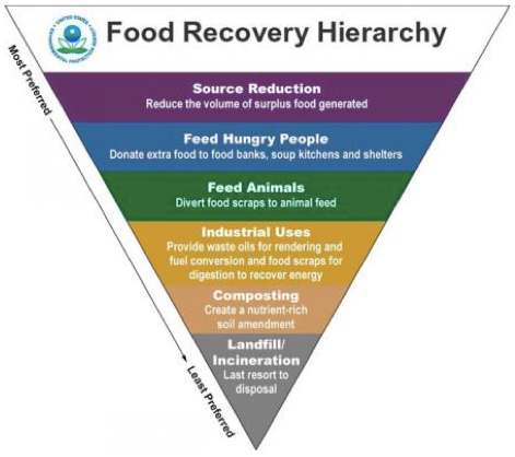 food-recovery-hierarchy